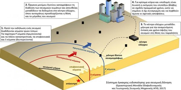 Ολοκληρωμένο σύστημα έγκαιρης προειδοποίησης σεισμών ανέπτυξε το ΑΠΘ - Ειδήσεις Pancreta