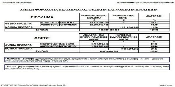 ΚΙ ΑΛΛΑ ΨΕΜΑΤΑ ME ΣΤΑΤΙΣΤΙΚΕΣ