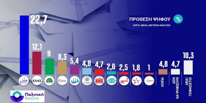 Δημοσκόπηση Metron Analysis: Προβάδισμα ΝΔ με 22,7% στην πρόθεση ψήφου – Ακολουθεί η ΕΛ.Α.Σ. με 12,1%